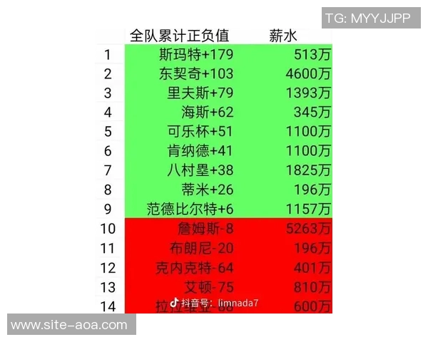 湖人球员自26年以来正负值排行海斯领跑詹姆斯紧随其后卢卡位列第五 湖人球员自26年以来正负值排行海斯领跑詹姆斯紧随其后卢卡位列第五